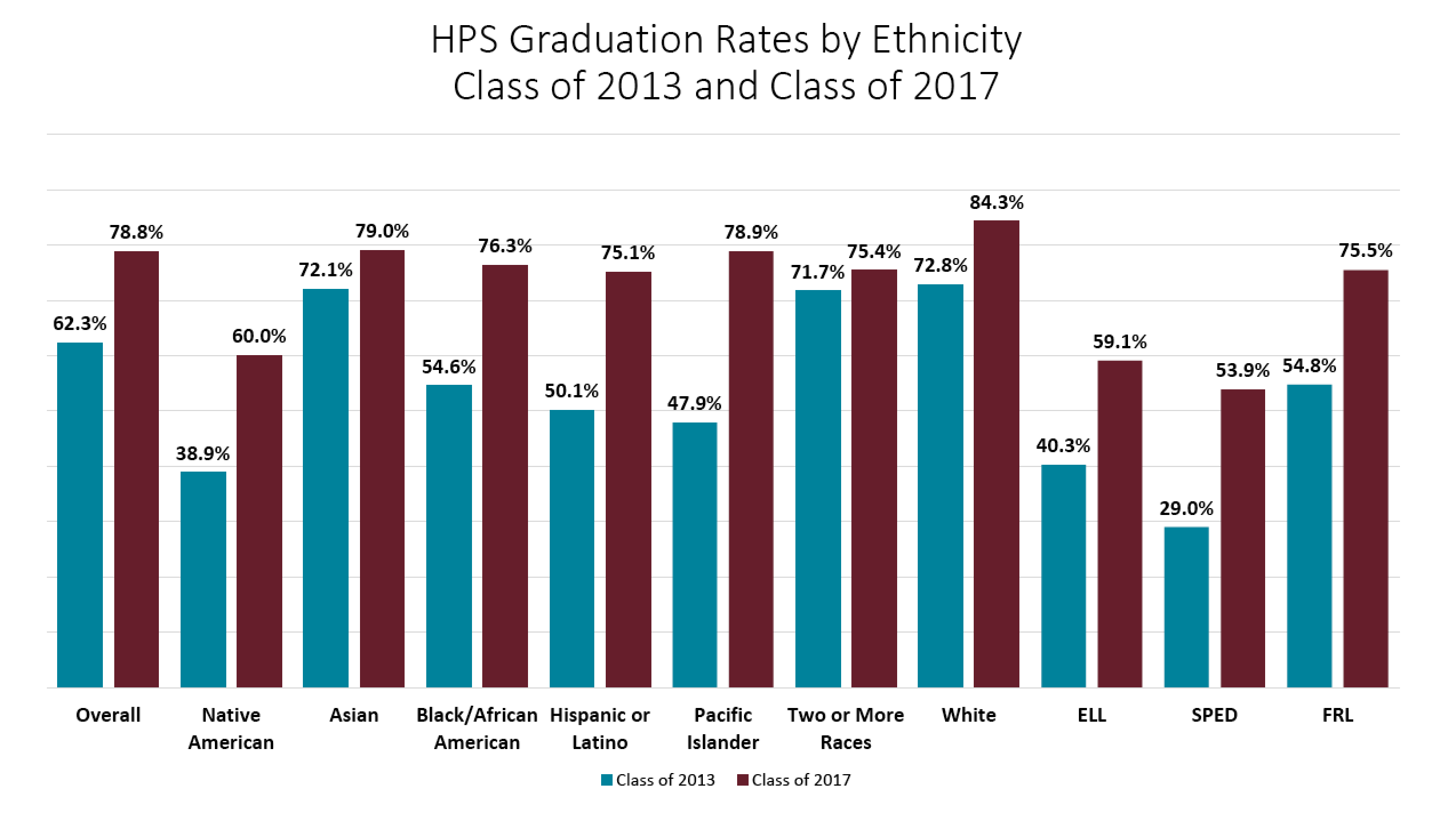 Highline Public Schools graduation rates are up again; Gaps between ...